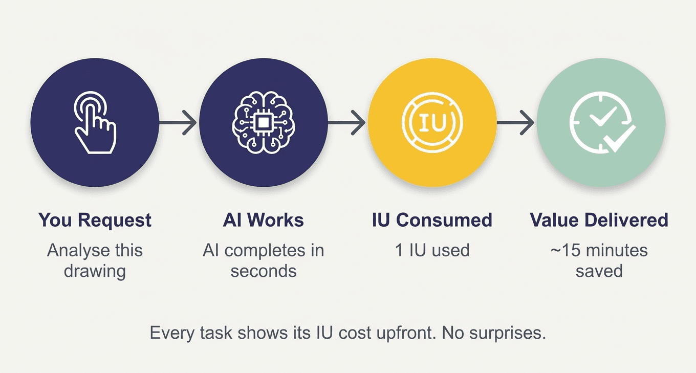 Illustration of IU pricing flow